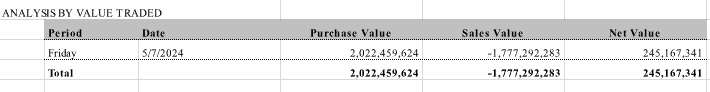 MarcoOlevano's tweet photo. #JSE #VALUETRADED #NONRESIDENTS
Friday (5th July) saw net purchases of R245mil by Non Residents on the JSE. Still not major but in the right direction. https://t.co/6V4ZqZrCAM