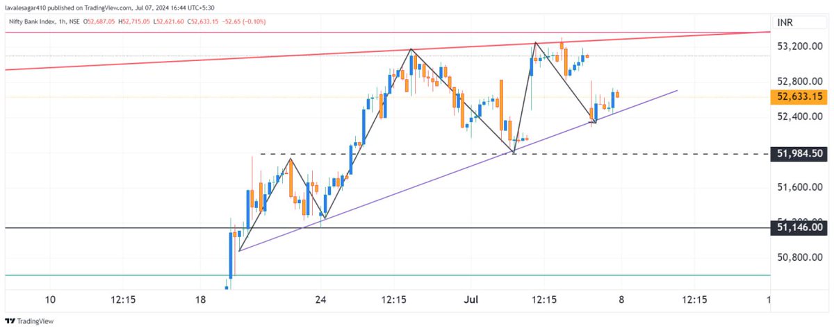 SAGARLAVALE410's tweet photo. #Banknifty :-1hr chart
Top level पे price action बना रहा है, be careful & keep eye
Insta id :- stock_detector_410
#SwingTrading, #banknifty #StockMarketindia,#intradaytrading,#ForexMarket ,#priceaction, #BankNiftyOption, #bankniftystrategy ,#technicalanalysis https://t.co/d1sKbFI5YF