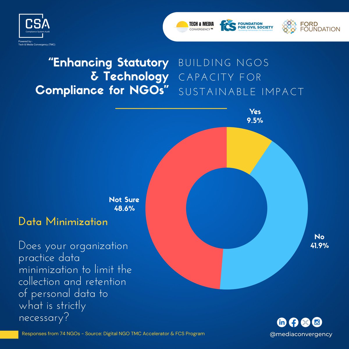 ‼️Is your Organisation aware of Personal #DataProtection?

How would your #NGO respond to the question on Data Protection Policy ⬇️

“Does your organization have specific data protection policies in place to safeguard sensitive information?”

#ComplianceTZ