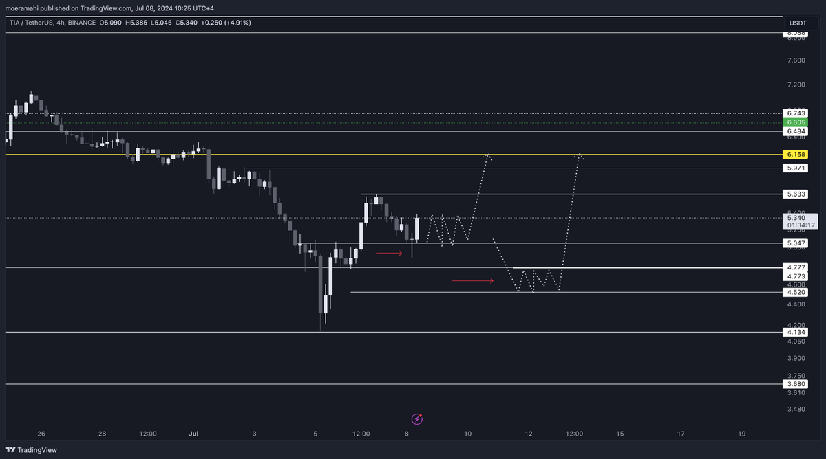CoinGiggleMoe's tweet photo. Many coins have the potential to pull some flavors like Tia.

Any play around these levels should be with caution till BTC decides the next move.

Early into Monday. 
Execution and trigger is what you would care about. 

#BTC #TIA #cryptocurrency #cryptotrading https://t.co/5iVtrEKxqy