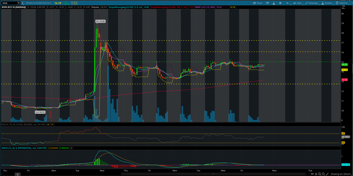 SkunkWorksTrade's tweet photo. $RIVN Has consolidated after a big more up. In at $14.29 and looking to add at the break of $15.00. Keeping it simple, lets see if it hits. https://t.co/vYUhYnPKNJ