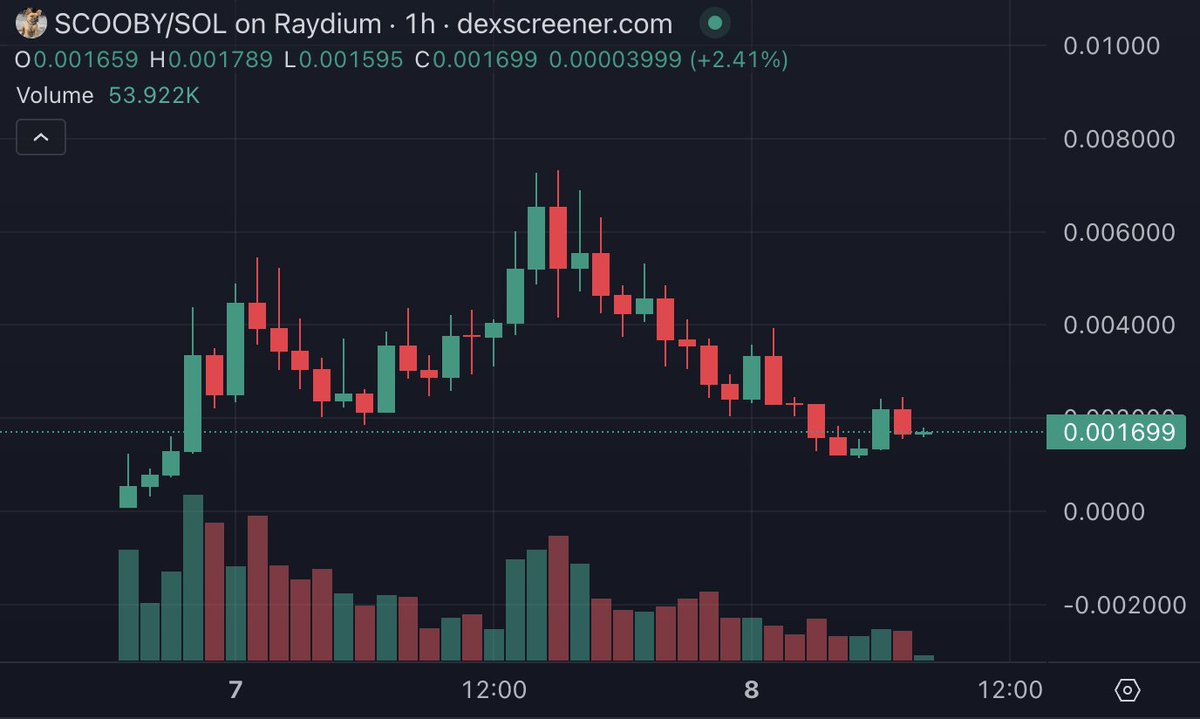 $SCOOBY seems ready for a crazy reversal

Added more into my bag, let see where it goes👀