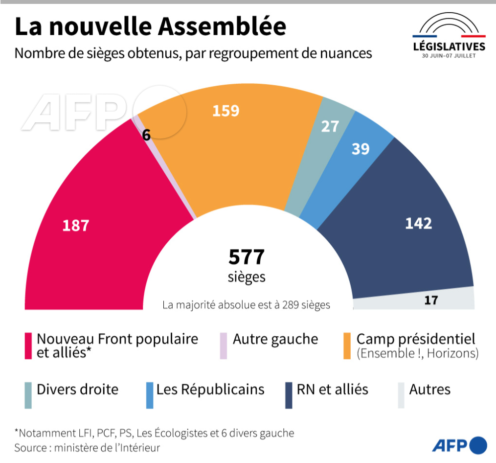 #legislatives2024 A l'issue du second tour des élections, la gauche remporte 187 sièges à l'Assemblée nationale, devant le camp présidentiel (159 sièges), et le RN et ses alliés (142 sièges) #AFP ⤵️