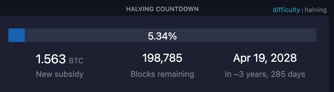 Already 5% of the way to the next halving