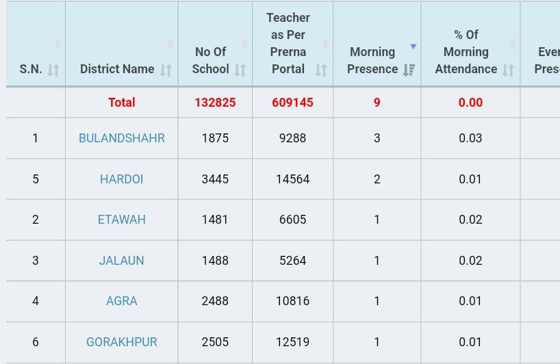 itspravin99's tweet image. उत्तर प्रदेश
बेसिक शिक्षा विभाग

➡️बेसिक शिक्षकों ने शिक्षा महानिदेशक के  अव्यवाहारिक आदेश को नकार दिया, प्रदेश के सवा छह लाख शिक्षकों में मात्र 9 शिक्षकों ने लगाई ऑनलाइन हाजिरी, शिक्षकों की माँग है कि उनकी निम्न मांगे पूरी हों—
1-15 CL 
2-15 हॉफ CL
3-30 EL
4-राज्यकर्मचारी का…