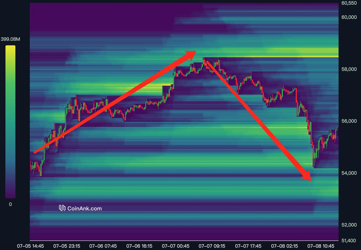 BTC Newest liquidation heatmap in 3 days. https://t.co/40MLoEL7Ey