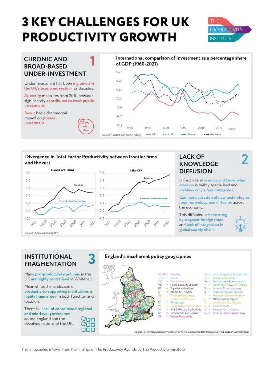 The Productivity Institute (@tpiproductivity) on Twitter photo There are 3 key challenges that the new UK government needs to tackle to boost productivity growth: underinvestment, knowledge diffusion and institutional fragmentation.
These factors are identified in the #productivityagenda: productivity.ac.uk/research/the-p…
<a href="/ESRC/">Economic and Social Research Council</a> #productivity #growth There are 3 key challenges that the new UK government needs to tackle to boost productivity growth: underinvestment, knowledge diffusion and institutional fragmentation.
These factors are identified in the #productivityagenda: productivity.ac.uk/research/the-p…
<a href="/ESRC/">Economic and Social Research Council</a> #productivity #growth