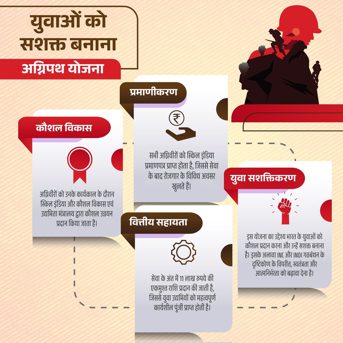 BJYMinHP's tweet photo. युवाओं को सशक��त बना रही अग्निपथ योजना !
सभी अग्निवीरों को स्किल इंडिया प्रमाणपत्र प्राप्त होता है, जिससे सेवा के बाद रोजगार के विविध अवसर खुलते हैं।
#angiveer https://t.co/oGtclxmR3C