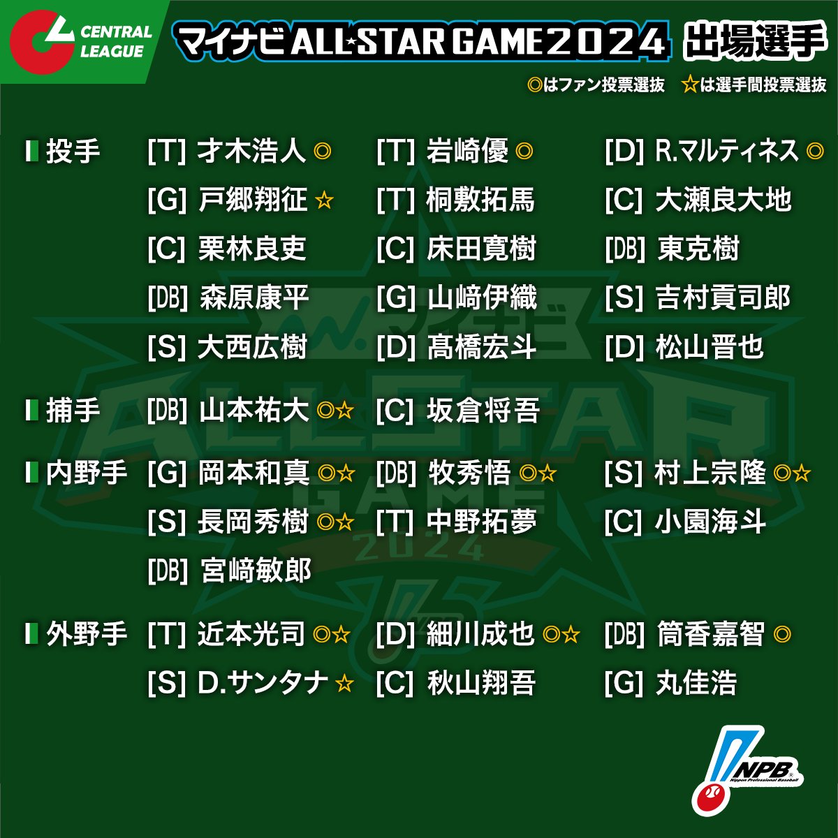 npb's tweet photo. #マイナビオールスターゲーム2024
出場選手（セ・リーグ）
https://t.co/8wWf6QcFhP
#NPB #オールスターゲーム https://t.co/uoQVdapNqn