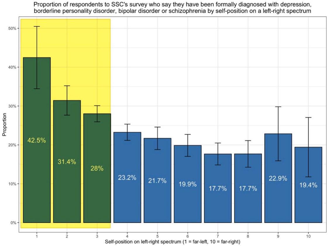 ToddJobson's tweet image. Actually, the TRUTH🤫 about mental health (#illness) &amp;amp; political party affiliation, aka, #Democrats are dramatically more prone to being unstable, depressed, .. &amp;amp; on anti-depressants since 👇👇👇