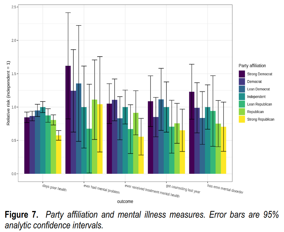 ToddJobson's tweet image. Actually, the TRUTH🤫 about mental health (#illness) &amp;amp; political party affiliation, aka, #Democrats are dramatically more prone to being unstable, depressed, .. &amp;amp; on anti-depressants since 👇👇👇