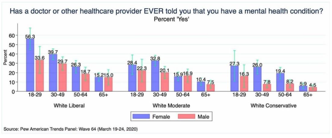 ToddJobson's tweet image. Actually, the TRUTH🤫 about mental health (#illness) &amp;amp; political party affiliation, aka, #Democrats are dramatically more prone to being unstable, depressed, .. &amp;amp; on anti-depressants since 👇👇👇