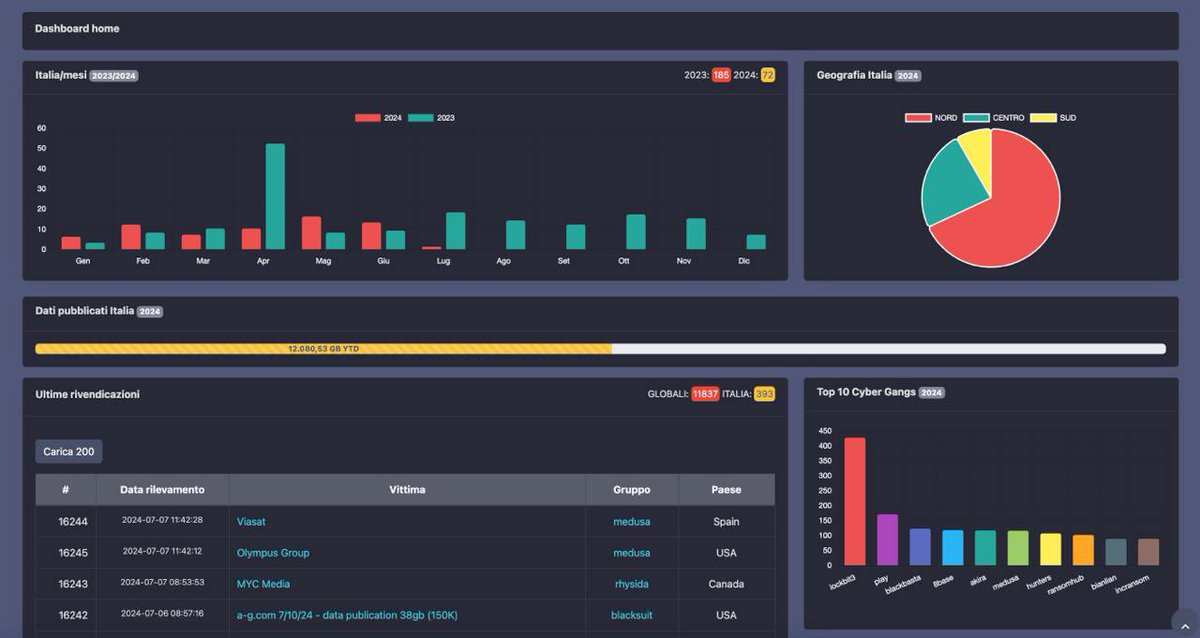 ransomfeednews's tweet photo. 🥁 you voted, we complied!

It's a back to back with a totally redesigned home for #Ransomfeed !

• 2023/2024 Italy months comparison
• most active e cybergangs
• compact interface
• amount of exfiltrated data (Italy only)
• easy of navigation with quick buttons

And much more incoming in the next weeks.
We felt we had to insert more visualization, as the original core of Dashboard Ransomware Monitor was a quick eye on the status of #ransomware.

Thanks, as always, for being an important part of the project, for the support and the feedback!

https://t.co/bI6VKOu6p4 is live and kicking 🤟🏻