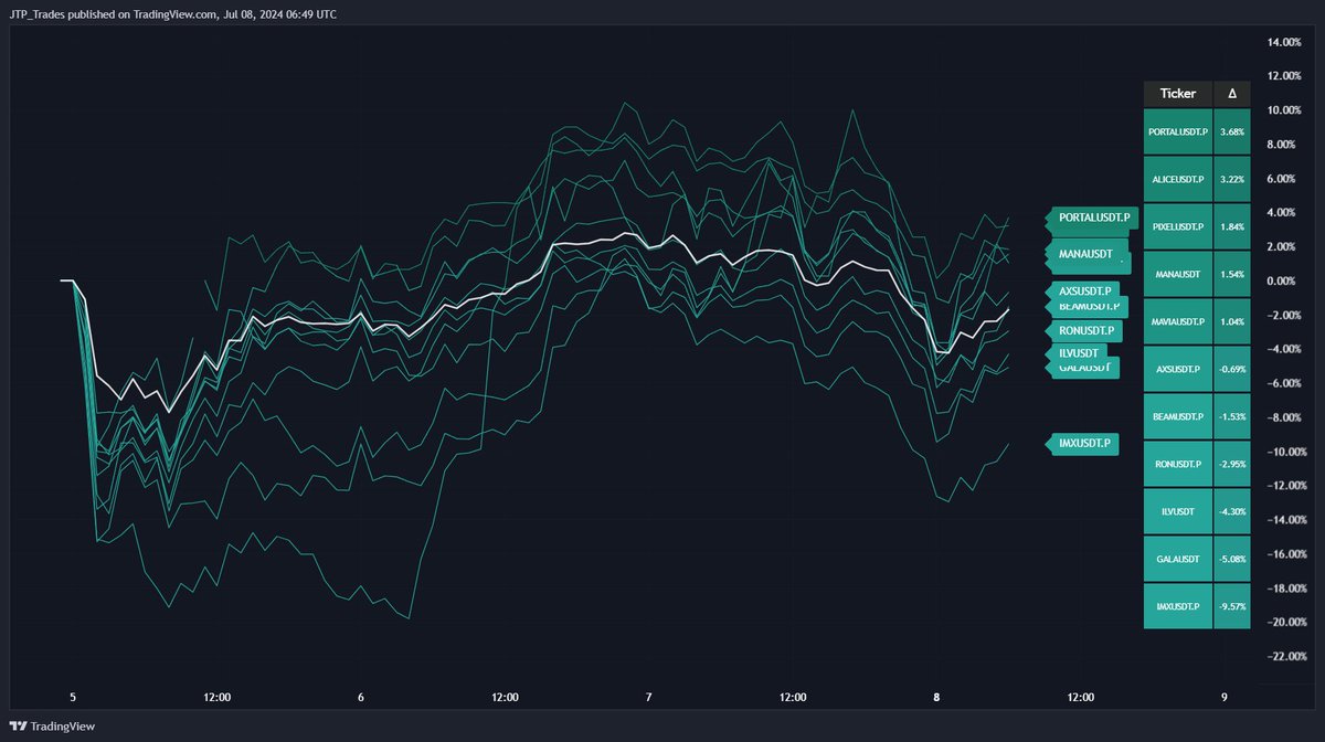 TraderJTP_'s tweet photo. 𝟰/ 𝗚𝗮𝗺𝗶𝗻𝗴

The strongest performing assets since Friday's dump:
• $PORTAL
• $ALICE

The weakest:
• $IMX
• $GALA https://t.co/kApmzQ6kUK