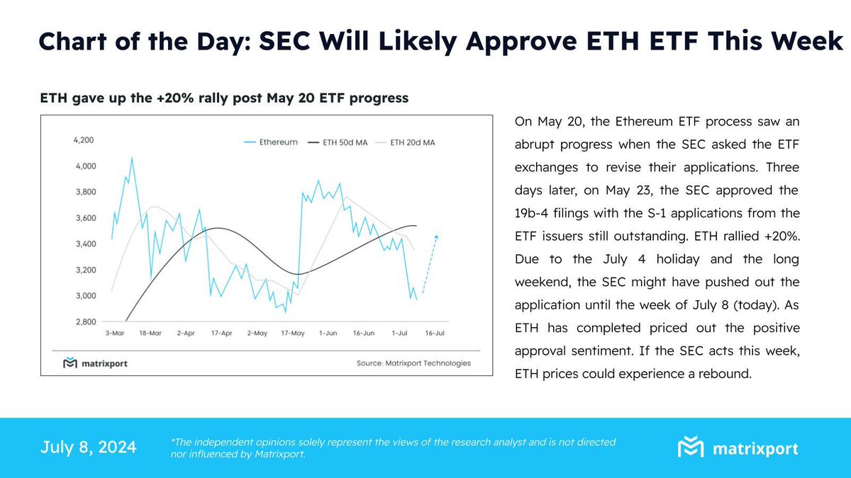 Matrixport 📈Today-Jul 8: SEC Will Likely Approve #ETH ETF This Week  #CryptoFinance #cryptocurrency #Crypto #SEC