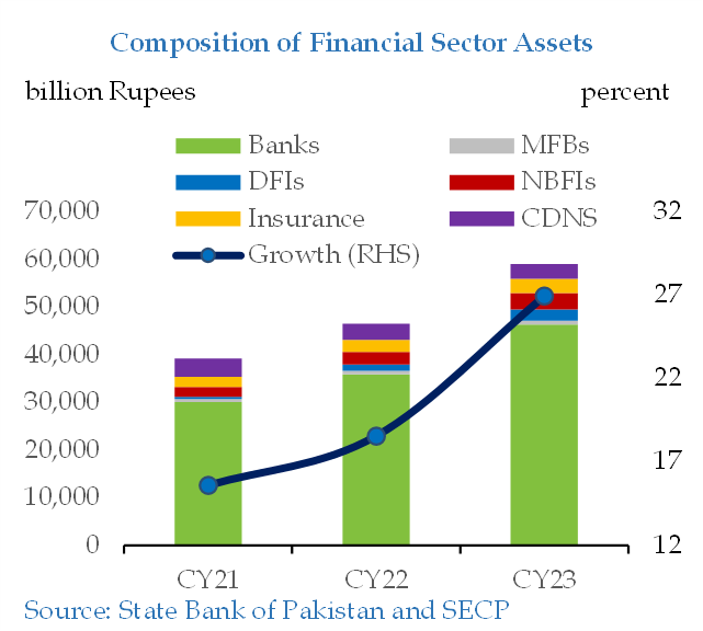 1/5 #SBP issued Financial Stability Review (FSR) for CY2023 – which shows a robust 27% growth in the asset base and steady performance of the financial sector.
See PR: sbp.org.pk/press/2024/Pr-…
Read Report: sbp.org.pk/FSR/2023/index…