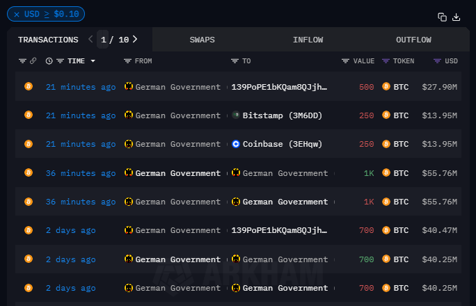 According to Arkham, the German government again transferred BTC, 500 BTC to Bitstamp and Coinbase and 500 BTC to another address.