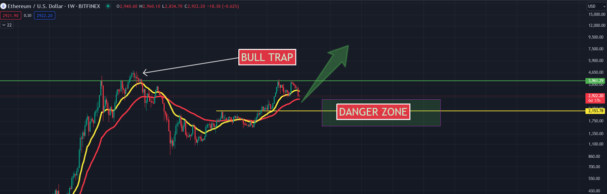 #Ethereum  / WEEKLY

5 waves up correction April > August 2023
5 waves up correction March > ???? 2024

Fall below the danger zone (yellow line) and #eth will potential fall into a bear market.

Respectfully at the moment 5 waves up and corrective waves back,  no bear market as