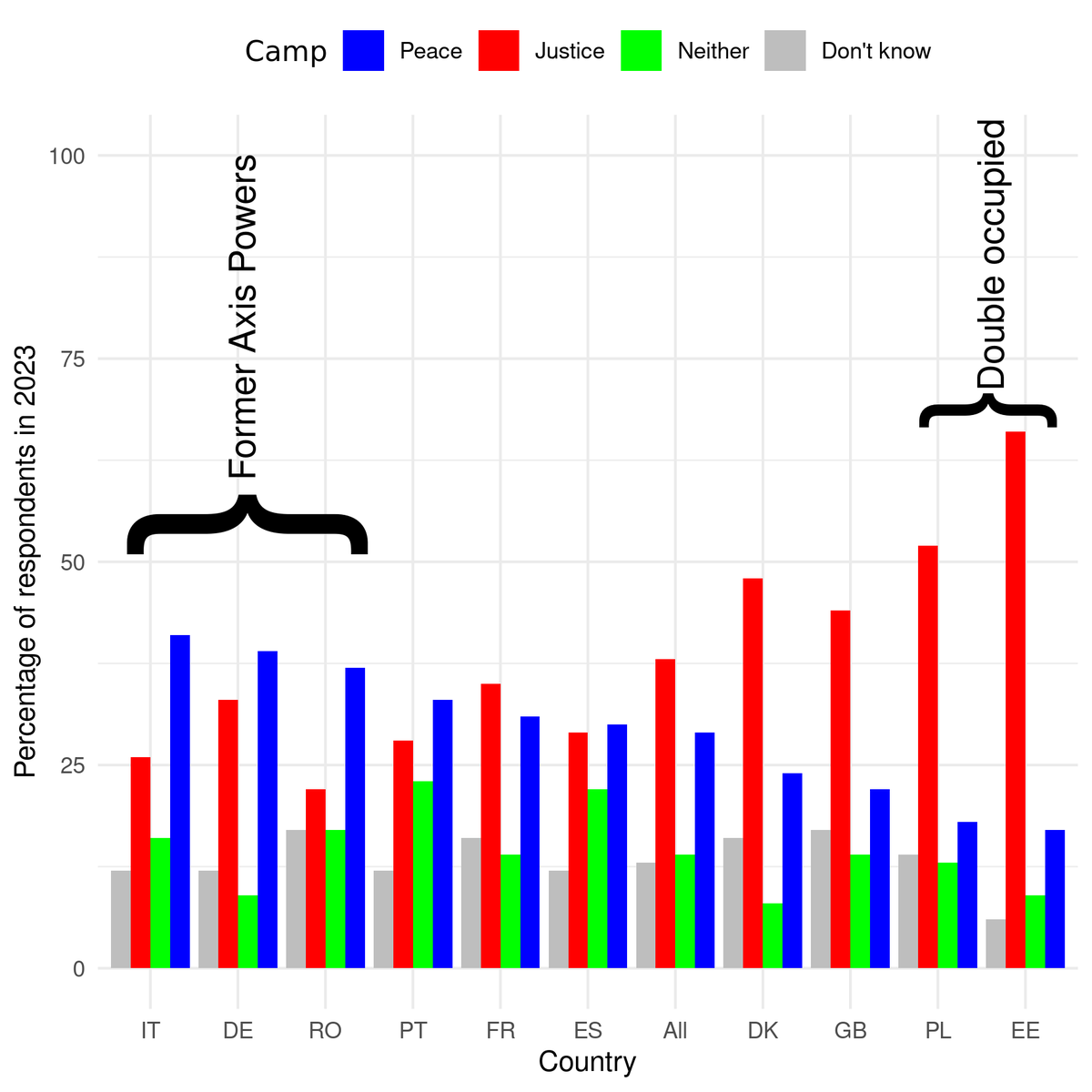 BastiSchutte's tweet photo. One theme at EPSA '24 was experimenting on German public views to increase military support for Ukraine. As I wrote a year ago, the rank order of national preferences here is perfectly predicted by WWII experiences. So please know your bias, everyone: https://t.co/TF4bJ3LWIn https://t.co/gLSfSO1NXL