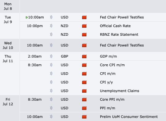 Economic Calendar Outlook👁️

Monday: No News (Avoid❌)
Tuesday: Trade Day ✅ (After Powell Testifies)
Wednesday: Trade Day ✅ (After Powell Testifies)
Thursday: Trade Day ✅ (After CPI release)
Friday: Trade Day ✅

Our Roadmap🗺️