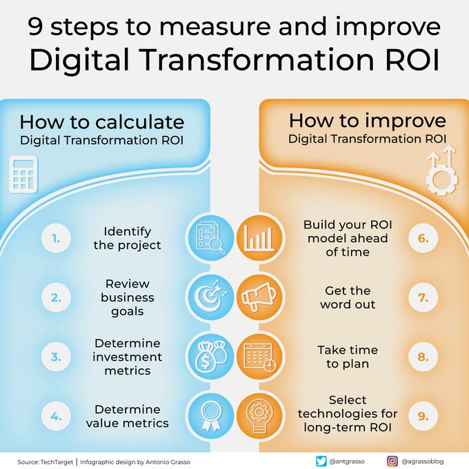The Return on Investment (ROI) from the point of view of profitability is an interesting metric. Still, applying it to vast and pervasive projects, such as those relating to digital business transformation, is often complex.

RT <a href="/antgrasso/">Antonio Grasso</a>