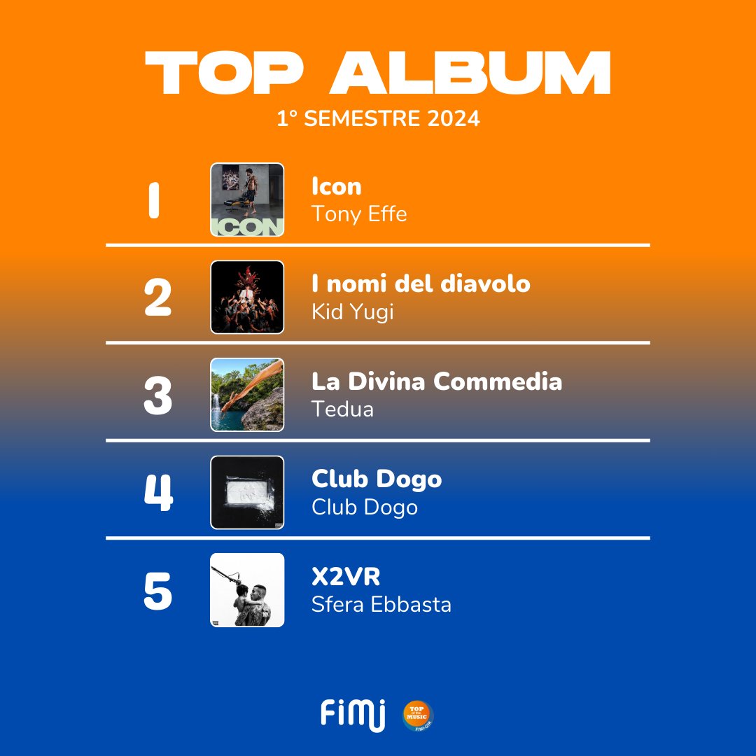 FIMI_IT's tweet photo. 🏆Top Album 1° semestre 2024
1⃣ #Icon - @tonyeffebaby777
2⃣ #INomiDelDiavolo - Kid Yugi
3⃣ #LaDivinaCommedia - Tedua
4⃣ #ClubDogo - @therealclubdogo
5⃣ #X2VR - @sferaebbasta
#TopOfTheMusic https://t.co/VXlNMffCCc