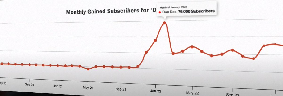 I discovered the secret behind Justin Welsh's incredible rise. You won't believe how he did it!

First, Let's look at when his account really started to grow…

You can see here that he started growing in January 2022, which perfectly aligns with…

The trend of the solopreneur