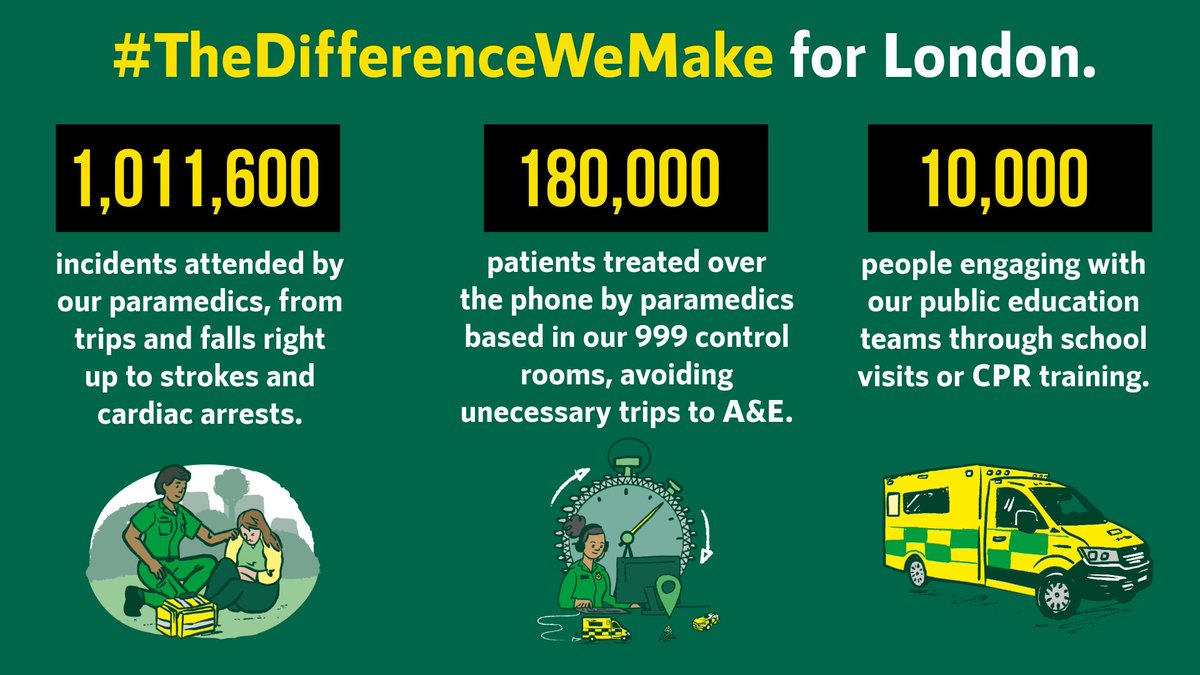 It's #InternationalParamedicsDay! 🚑

We are celebrating our amazing London paramedics who've attended more than 1,011,600 face-to face incidents since July 2023.

Today we've published figures about the #TheDifferenceWeMake for Londoners 🔽