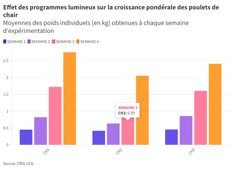 DuGraben's tweet photo. Une étude scientifique  montre combien l’éclairage a des effets sur la croissance des poules de chair.
 Ce qui fait qu'il faut bien choisir la lumière pour favoriser la croissance des poussins des poulets de chair.
https://t.co/2cuCzL35PU 
#CRIG #PouletDeChair #Elevage https://t.co/uWzv4w8xvQ