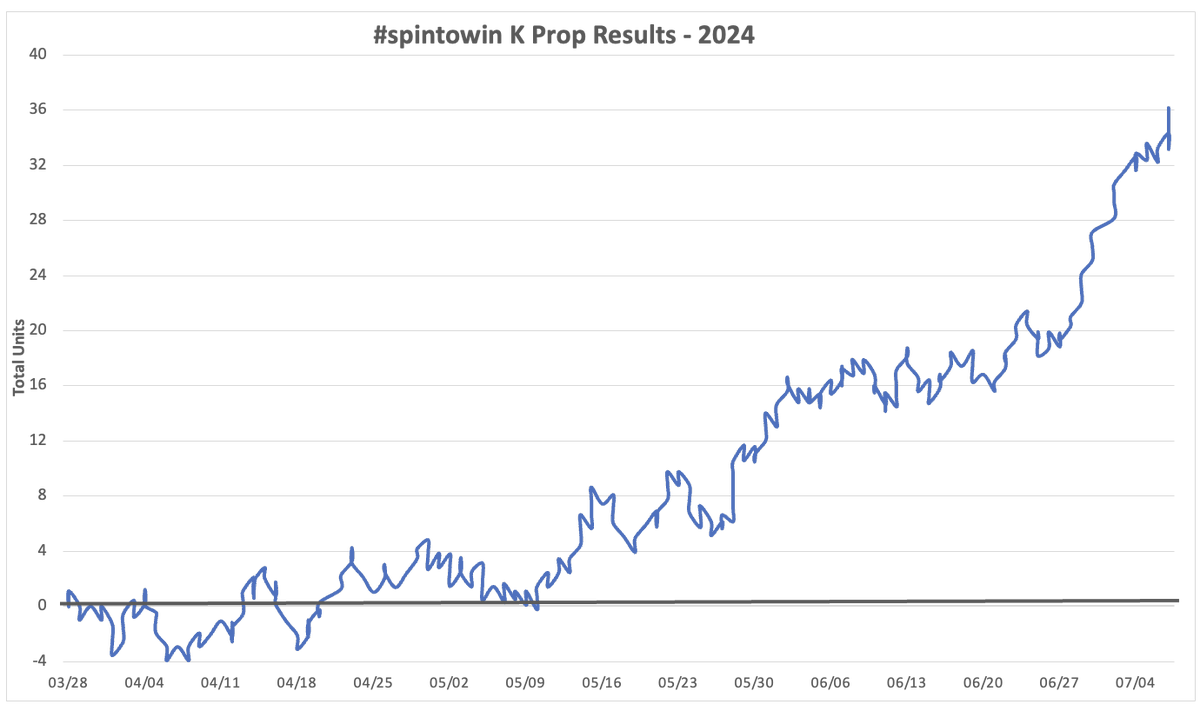 🔥WHAT. A. RUN.🔥

If you've been in <a href="/WINTHEDAYVIP/">WTDVIP</a> you already know:

- 🚀21-4 (84.0%)🚀 since 06/28 ➡️ +16.85u
- 149-104 (58.9%) for season ➡️ +36.11u
- Full 4-0 🧹 on 💎FREE💎 plays w/ <a href="/BustYourBookie1/">Bust Your Bookie</a> yesterday

DM me to join for less than $2/day! There NEVER has been a better