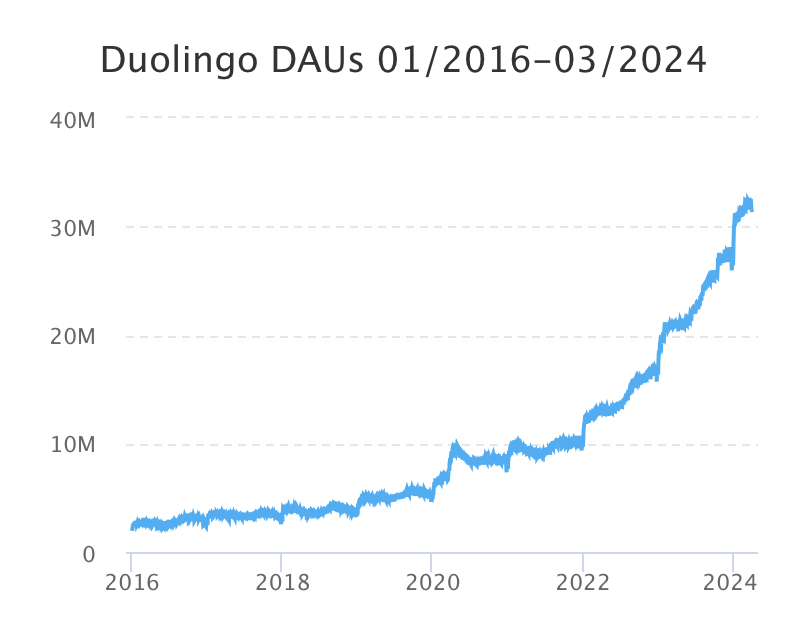 📈 <a href="/duolingo/">Duolingo</a> daily active users