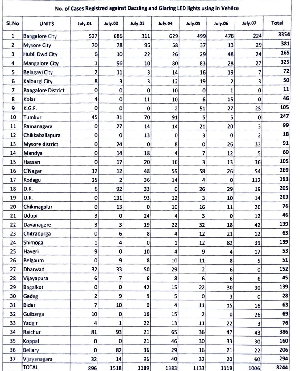 alokkumar6994's tweet photo. Karnataka is the first state to have gone for massive crackdown against vehicles with high beam LED Headlights 

8244 cases booked in one week

Kudos to our officers &amp; men

Appreciate the law abiding citizens using legally permitted Headlights &amp; keeping our roads safe https://t.co/CNJvtENjkx