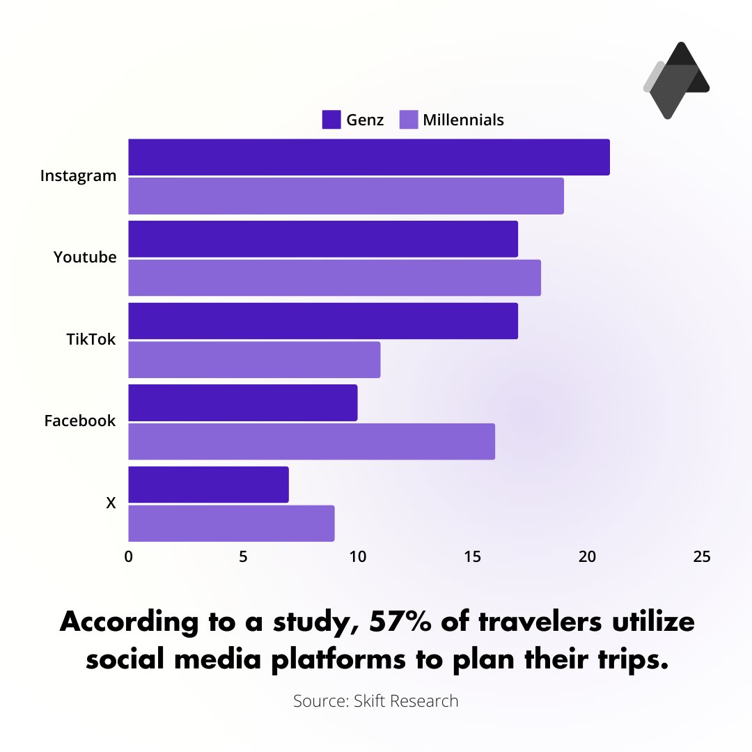#Millennials and #GenZ are reshaping the travel scene! 🌍✈️ 
Key takeaways:
▪️OTAs are still influential, especially for Gen Z. Optimize your presence!
▪️Embrace spontaneity with last-minute bookings and flexible plans.  #traveltrends
 Source: <a href="/skift/">Skift</a>