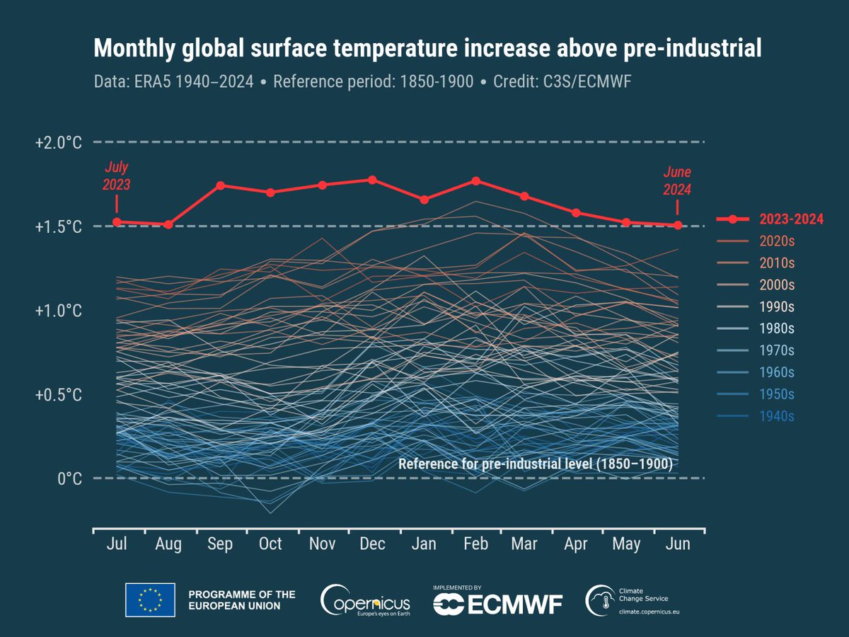 World Meteorological Organization (@wmo) on Twitter photo 🚨 Another red alert!
🌍 AVg global temperature has been 1.5°C above the pre-industrial era for 12 successive months, according to <a href="/CopernicusECMWF/">Copernicus ECMWF</a>.
🌡️ It was the hottest June on record and the 13th month in a row to set a monthly temp record.
🔗 wmo.int/media/news/rec… 🚨 Another red alert!
🌍 AVg global temperature has been 1.5°C above the pre-industrial era for 12 successive months, according to <a href="/CopernicusECMWF/">Copernicus ECMWF</a>.
🌡️ It was the hottest June on record and the 13th month in a row to set a monthly temp record.
🔗 wmo.int/media/news/rec…