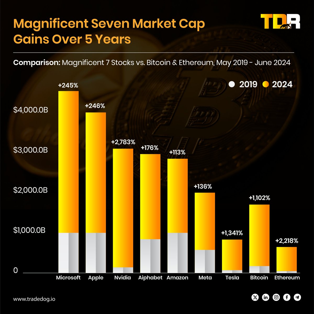 How do Bitcoin and Ethereum's value growth compare to the Magnificent Seven tech giants?

Over a 5-year period, Bitcoin grew by 1,102.2% and Ethereum by 2,218.3%. Among the Magnificent Seven, only Nvidia (2,782.8%) and Tesla (1,340.8%) outperformed them. Nvidia, in particular,