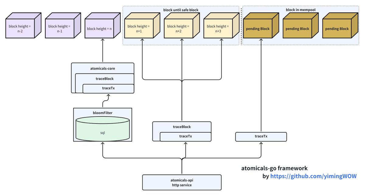 嗨，atomicals-go终于完成了，我简单说一下这个indexer的优点

•占用更少的存储空间：一个完整的btc全节点需要730GB的磁盘空间。atomicals-go不需要btc全节点，你只需要以prune mode运行btc