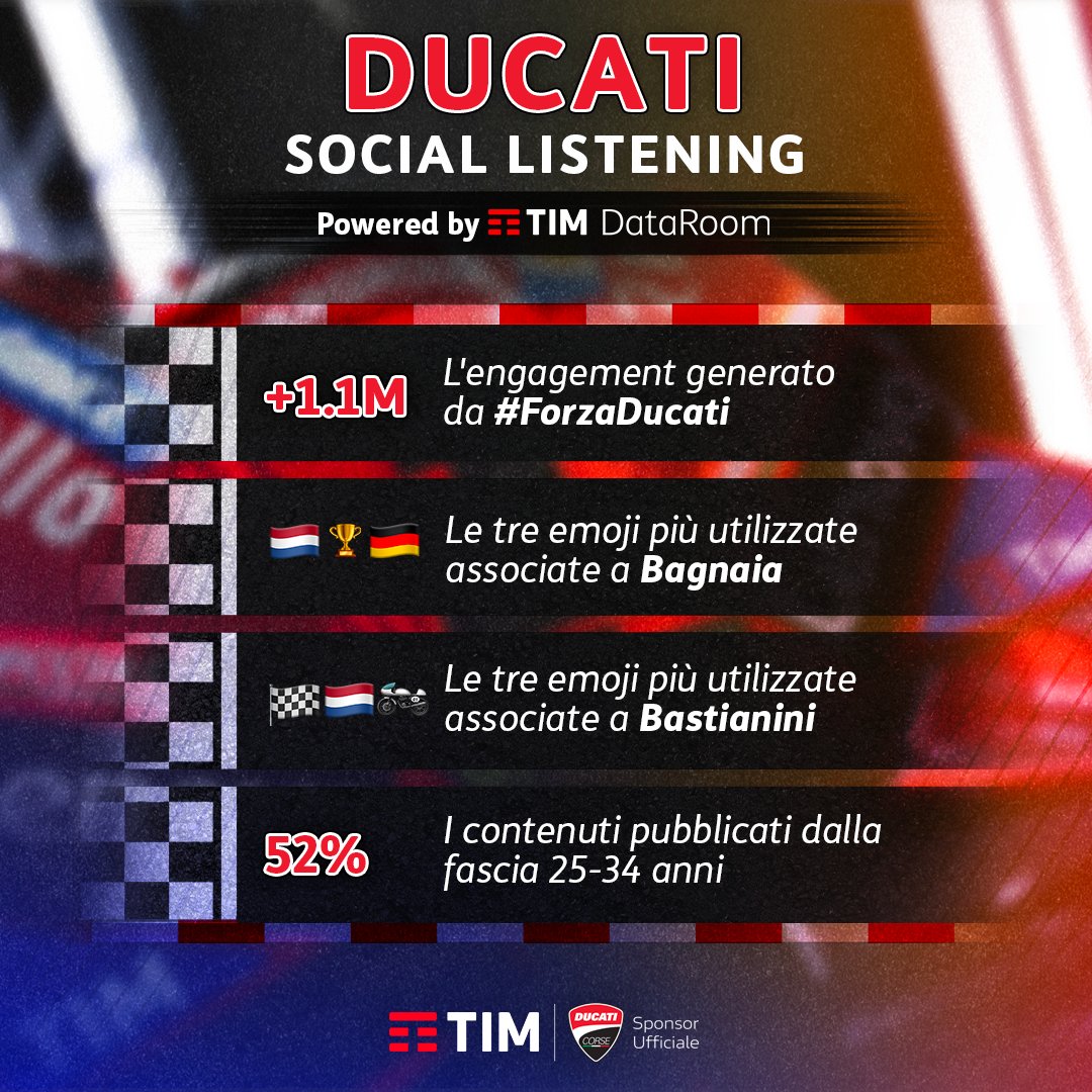 TIM_Official's tweet photo. Il #DucatiLenovoTeam corre fortissimo anche sui social! 🏍💨 Più di 1 milione l'engagement generato da #ForzaDucati, con la 🏆 tra le emoji più utilizzate associate a #Bagnaia! 🤩
Scopri i dati che la #TIMDataRoom ha elaborato nell'ultimo mese di #MotoGP. #LaForzaDelleConnessioni https://t.co/CLh4YEIDKk