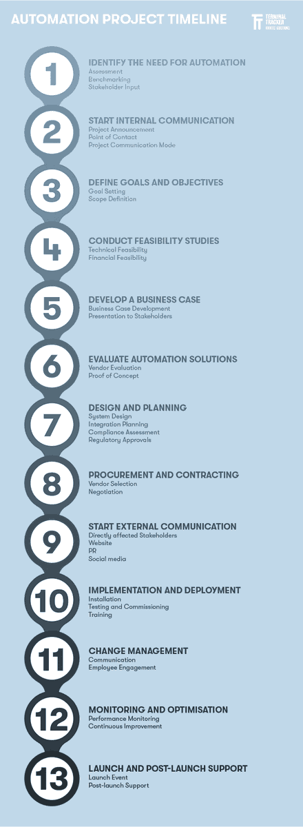IDENTECSOLUTION's tweet photo. Adhering to schedules is critical to the success of a project, especially when it is being carried out during ongoing operations. Learn more: https://t.co/3scP7S26Li #terminalautomation #smartport #brownfield #automationproject #TerminalTracker #BecauseItWorks https://t.co/A9n3JCD8Lk