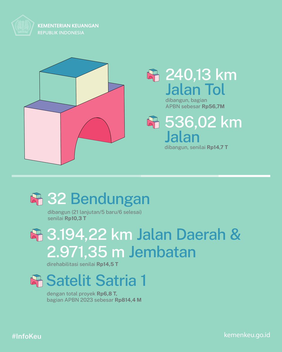 KemenkeuRI's tweet photo. Demi tercapainya kesejahteraan yang merata, konektivitas jadi kunci 🛣️

#UangKita juga difokuskan untuk pembangunan infrastruktur. https://t.co/zSR1NuYMSG
