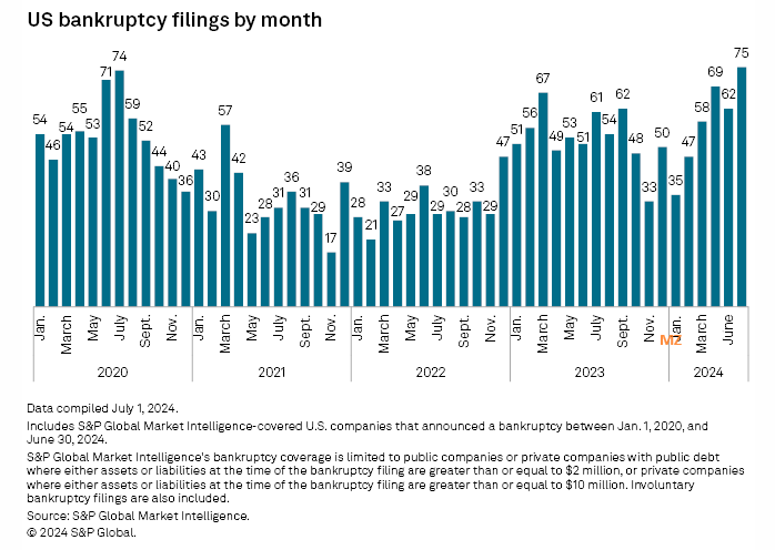 US corporate bankruptcies in June reach highest monthly level since early 2020