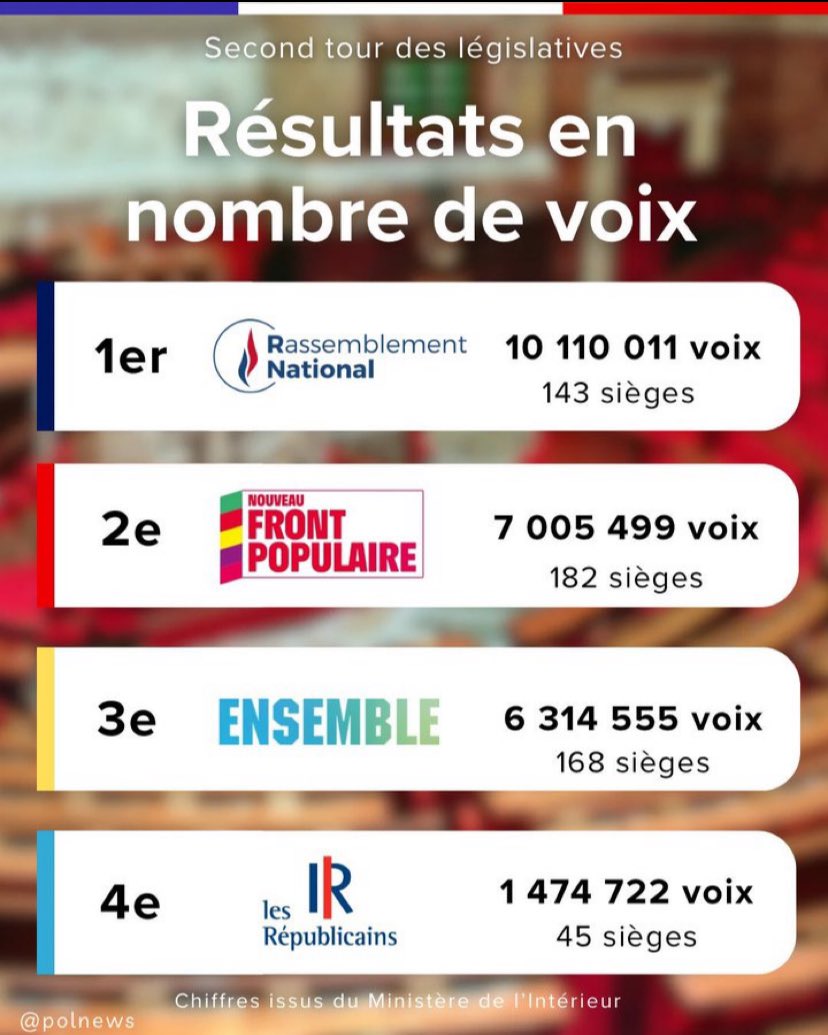 Le Rassemblement national a largement gagné le suffrage populaire. 

Cette énième forfaiture des partis contre la volonté des Français constitue un hold-up démocratique.

Ces magouilleurs sont prêts à user nos institutions jusqu’à l’os et ruiner le pays pour garder leurs postes !