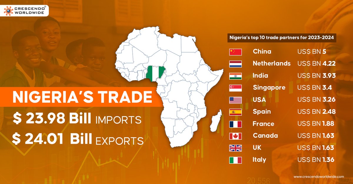 🌍 Nigeria's trade is making waves globally!
Trade volumes are soaring, 📈 positioning Nigeria as a key player in the global market.
🌐The country’s diverse exports and strategic trade initiatives are driving impressive growth. 🚀

#NigeriaTrade #GlobalTrade #TradePartners