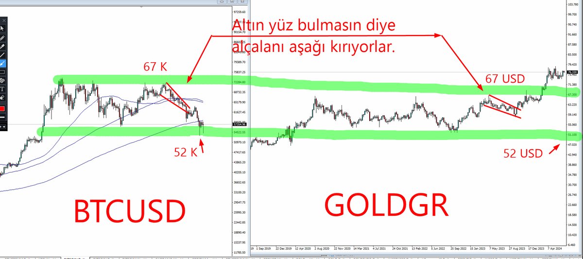 ekonomikocu's tweet photo. #BTCUSD #GOLDGR

Kriptoyu #BTC ile istemeye istemeye bozuyorlar.
Bozmazsa ABD nin pili bitti algılanır diye düşünüyorlar.

#ALTIN alçalanı zaten yukarıya kırmış #BTC de kırarsa
iyice altın gider diye düşünüyorlar.

BTC yi baskılayıp #ETH ile risk iştahını diri tutalım
altın huylanmasın dediler. 

İki grafiği yan yana koydum daha iyi anlayın.