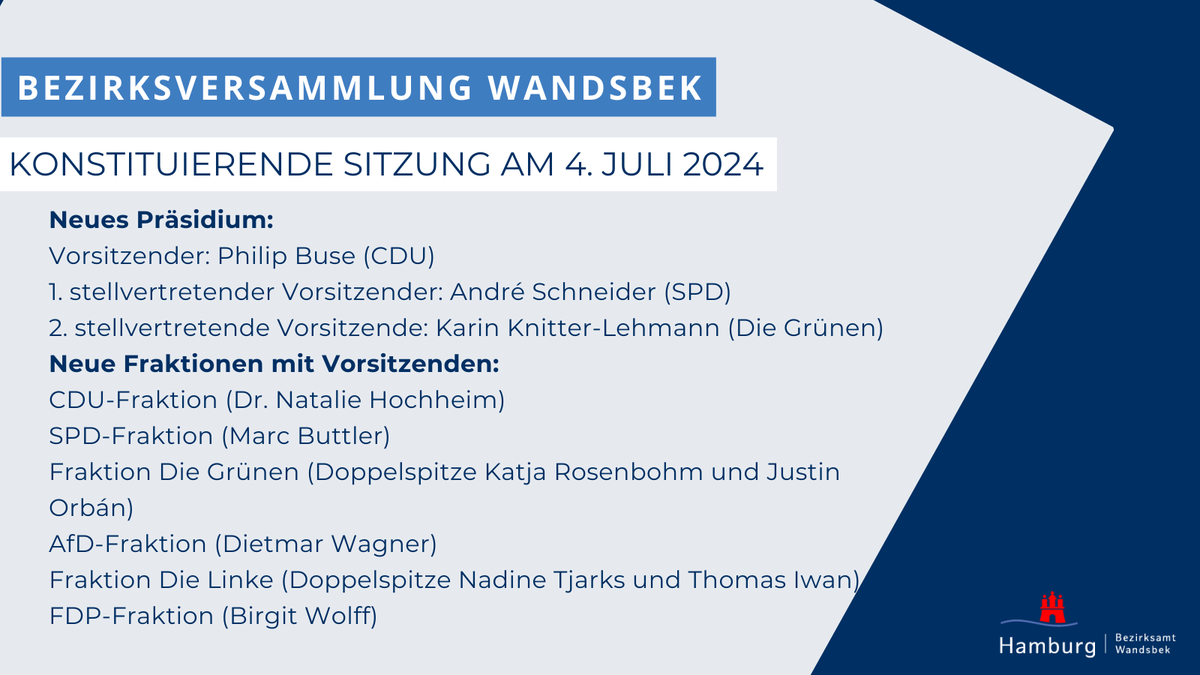 Die #Bezirksversammlung #Wandsbek hat in ihrer konstituierenden Sitzung am 4. Juli 2024 ihr neues Präsidium gewählt. Ferner haben sich sechs Fraktionen gebildet.
ℹ️Weitere Infos zur Bezirksversammlung: t1p.de/xzm25