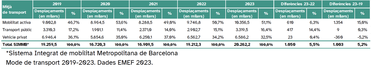 InstMetropoli's tweet photo. 🚶‍♂️🚲L’augment d’un 2,5% de la mobilitat activa (a peu, en bici o patinet) i del transport públic un 14,4% respecte al 2022, situen aquests modes en conjunt com els majoritaris entre la ciutadania, fent perdre pes al vehicle privat, l’únic que no recupera xifres prepandèmia. https://t.co/39r7TgiUBe