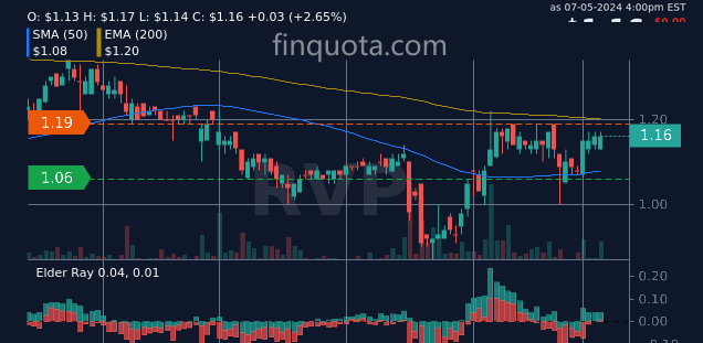 FinQuota's tweet image. Looking to invest in innovative technology? Look no further than RVP Retractable Technologies Inc. #innovate #techstocks finquota.com/RVP/ #retractable #retractabletechnologies