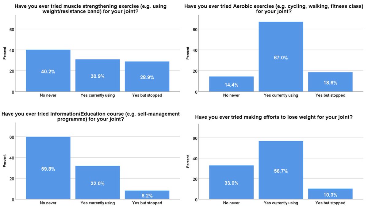 BMJ_Open (@bmj_open) on Twitter photo Guideline-based exercise management for hip and knee #osteoarthritis: a cross-sectional comparison of healthcare professional and patient beliefs in Ireland bit.ly/45XiyYn <a href="/clo2me/">Dr. Clodagh Toomey</a> Guideline-based exercise management for hip and knee #osteoarthritis: a cross-sectional comparison of healthcare professional and patient beliefs in Ireland bit.ly/45XiyYn <a href="/clo2me/">Dr. Clodagh Toomey</a>