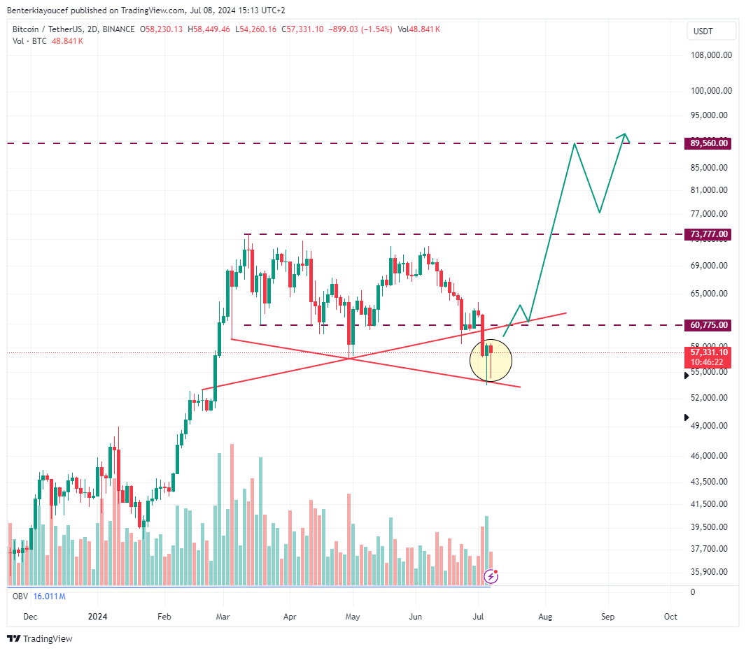 youcefbenterkia's tweet image. #btc next move , reminder : its not a bear market , its a normal range to kick people off the market ,120 boring days then take off 

#ichimoku #Bitcoin #BTC
#Airdrop #binance #cryptocurrency #crypto #Crypto #ethereum #blockchain #today #investmoney
#bulls #ico #market