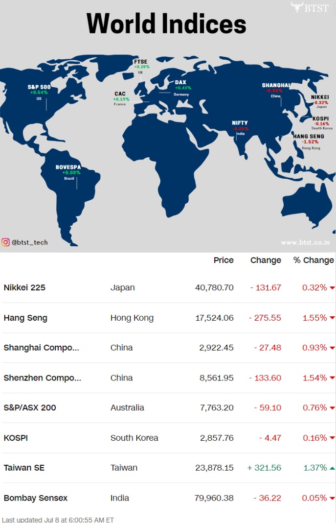 btst_tech's tweet photo. Today's world market data 🌍☔
#trading #finance #stockmarket #news #update #DidYouKnow #Goodmorning #history #facts #Nifty #SEBI #BoycottJio #Reliance #Stock #Ambani #SEBI #AbhishekSharma #Sensex #Sophierain #ArmaanMalik #15CL #IRDEA #Zerodha #MITB #Incometax $PEPE https://t.co/SnrSDVUY6S