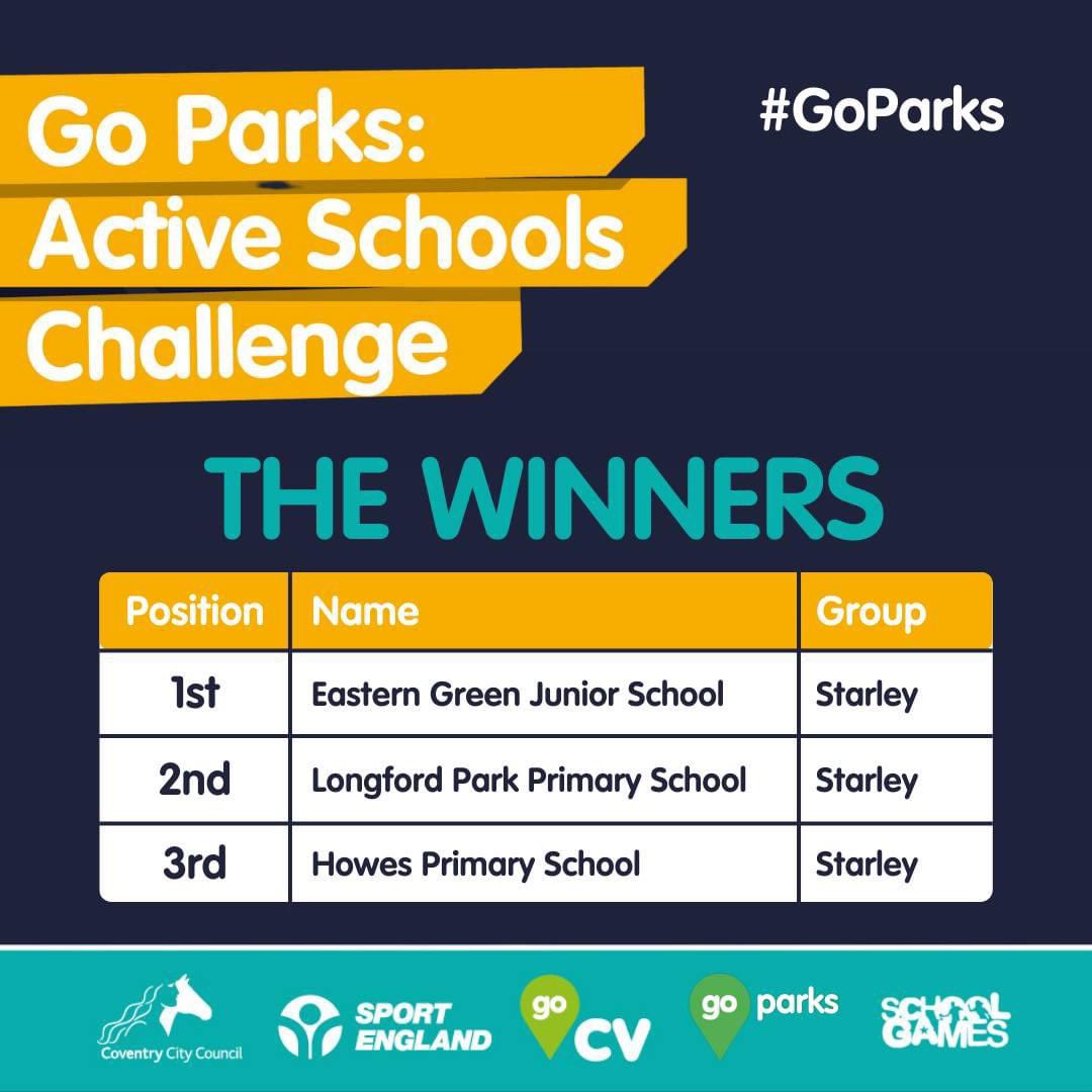 CovSport's tweet image. 🏆THE WINNERS🏆

After an epic 4-week #GoParks challenge we now have our winners.

To everyone, who scanned, dressed-up and got out into our green spaces - THANK YOU!👏🙌

We hope you enjoyed taking in part in the challenge.

✍️To our winners, we'll be in touch.